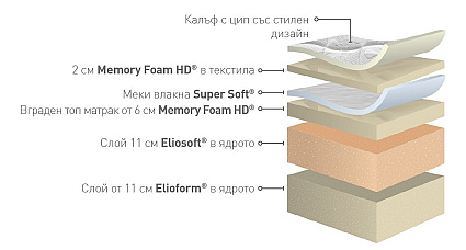 (Български) Луксозен матрак Armonia Dual Magniflex DualCore, Elioform®, Eliosoft®, Memory Foam HD  180/200 — Мостра